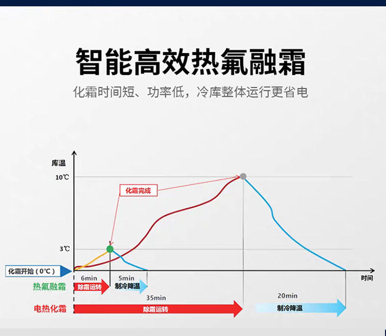 冷库热氟融霜套机保鲜冷冻库全套设备5P10匹制冷机组免安装一体机(pic4)