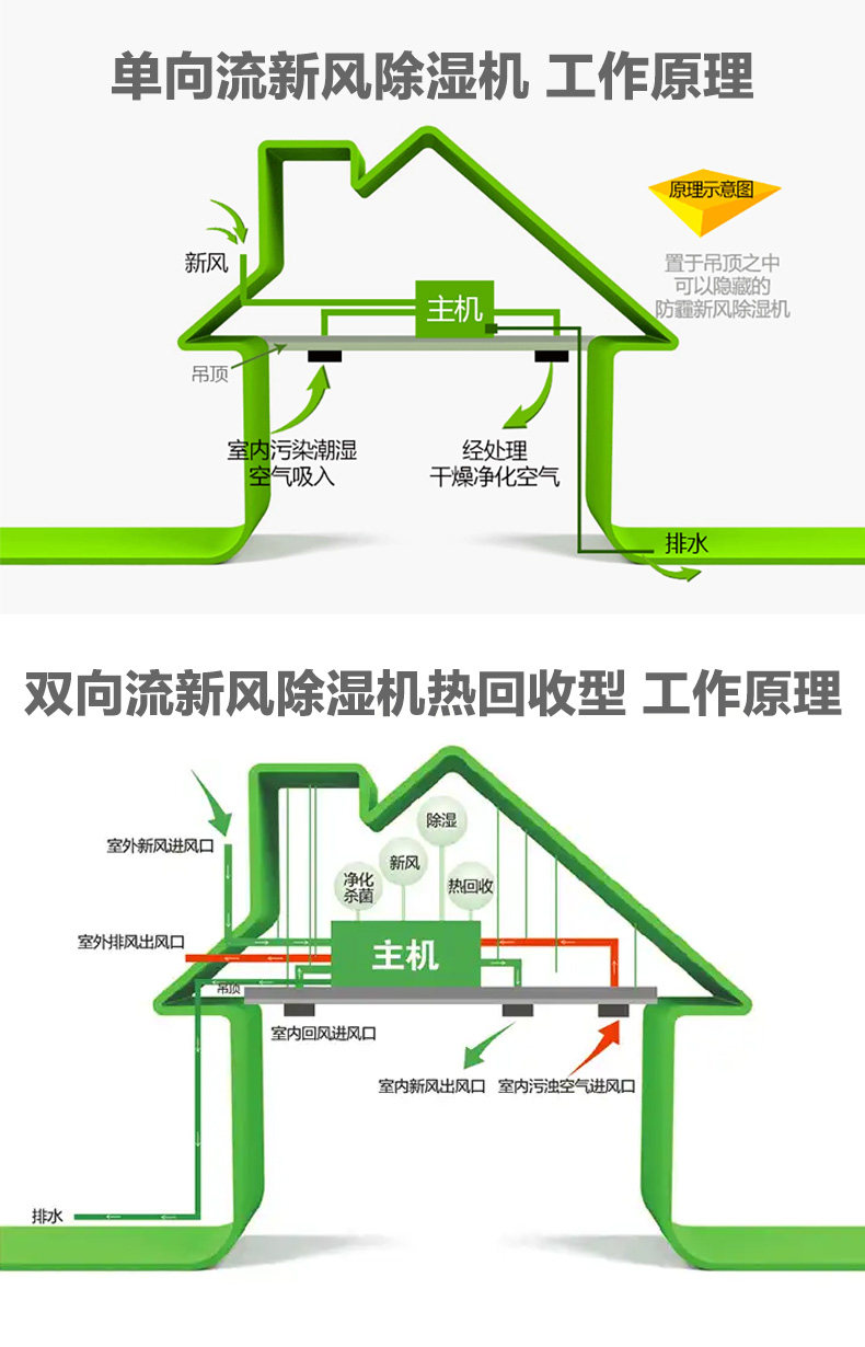 松井新风除湿机吊顶抽湿机器单向双向流热回收交换气净化中央系统(pic19)