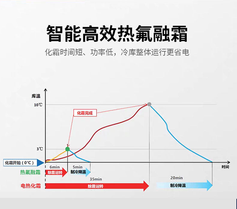 热氟融霜机组冷库制冷一体机冷藏保鲜全套设备水果蔬菜专用压缩机(pic5)