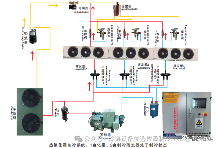 热氟化霜的工作原理