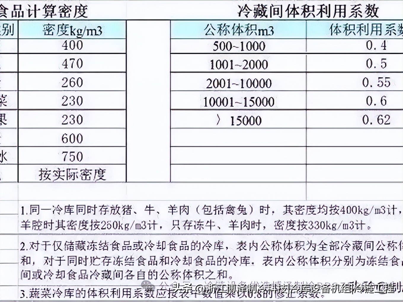 冷库吨位怎么算?一篇搞懂不浪费空间(pic2) 冷库吨位怎么算?一篇搞懂不浪费空间(pic2)