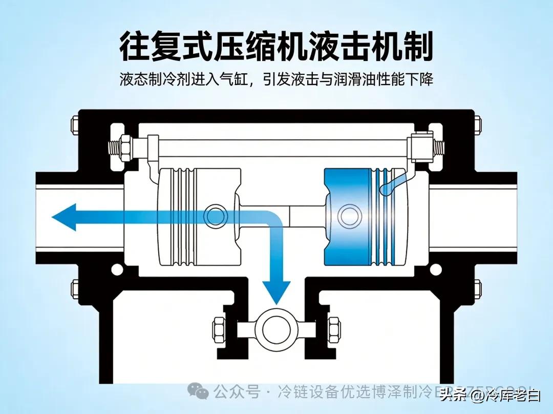 压缩机液击：4大致命成因与5大防护策略(pic3)