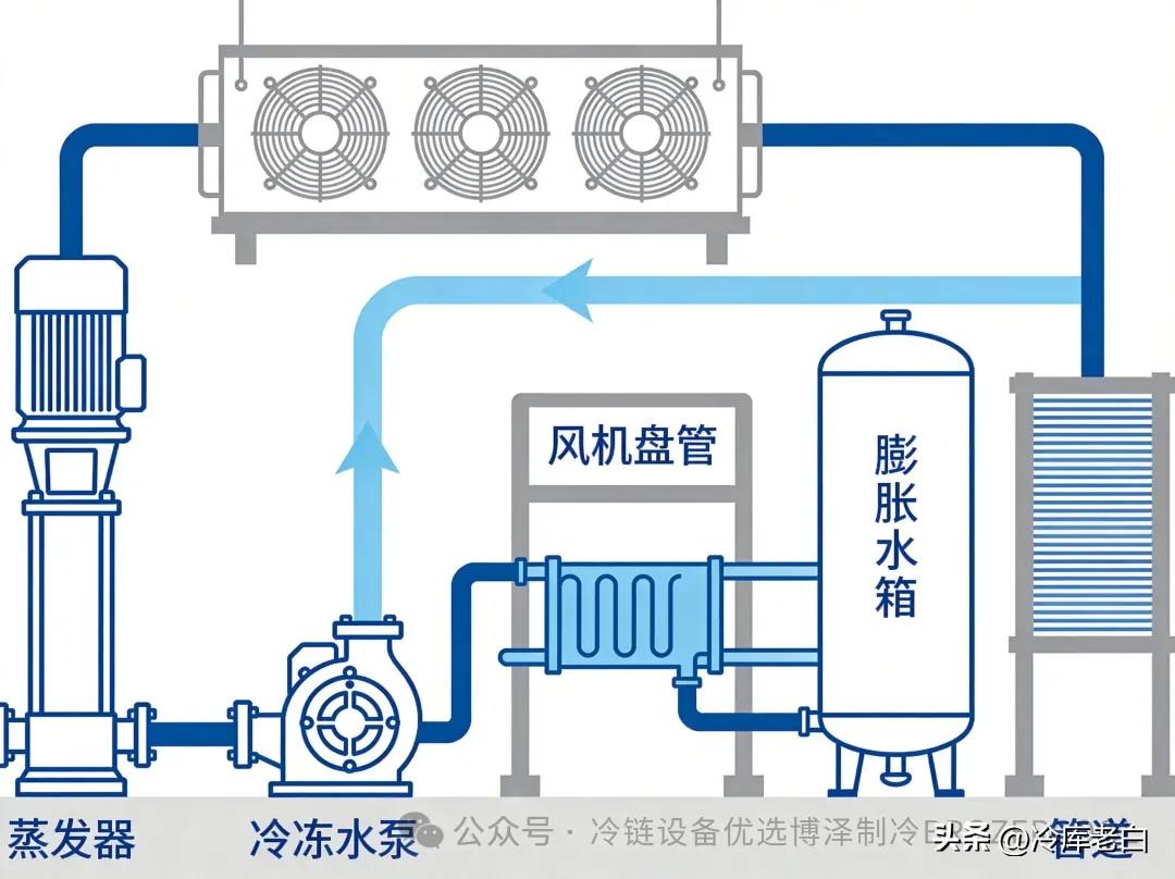 3分钟搞懂中央空调:一张图读懂三大循环(pic2) 3分钟搞懂中央空调:一张图读懂三大循环(pic2)