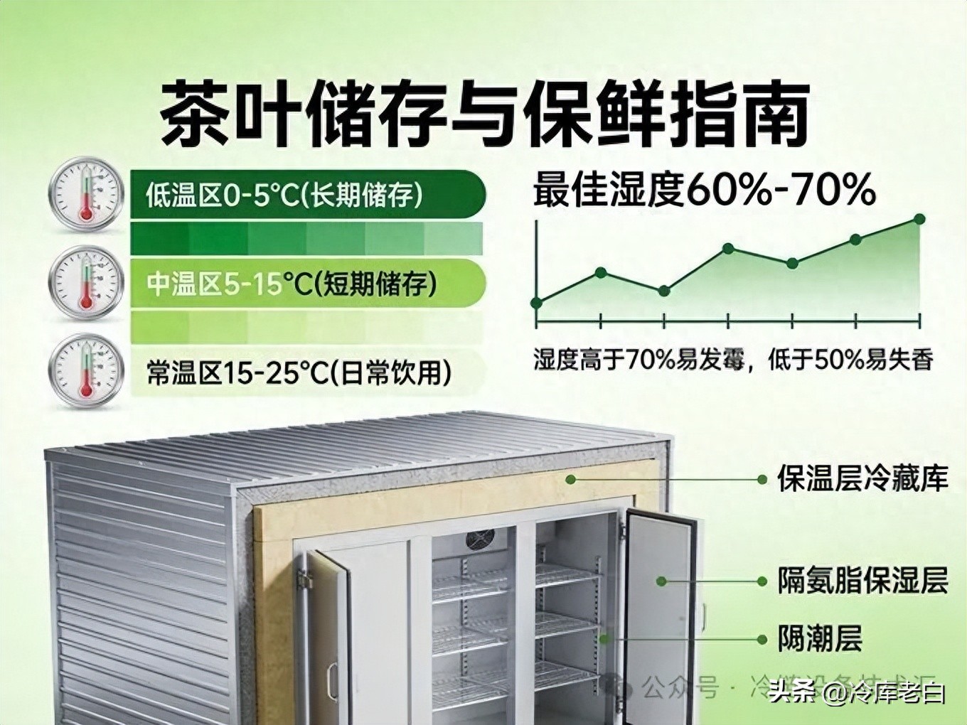 茶叶冷库保鲜技术全解析：温度、湿度、建筑要求一文搞懂(pic1)