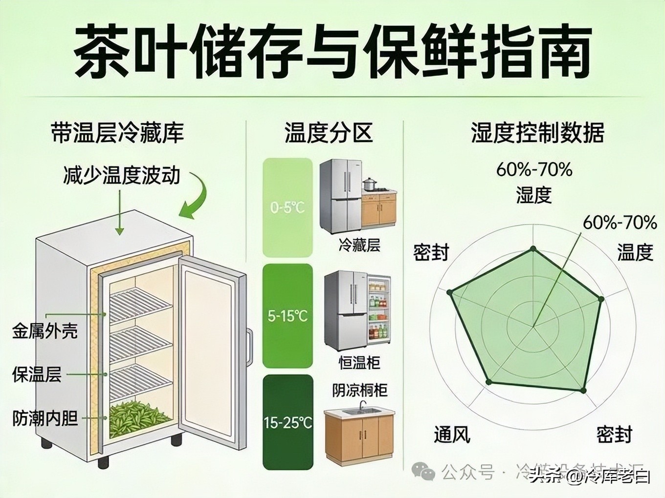 茶叶冷库保鲜技术全解析：温度、湿度、建筑要求一文搞懂(pic3)