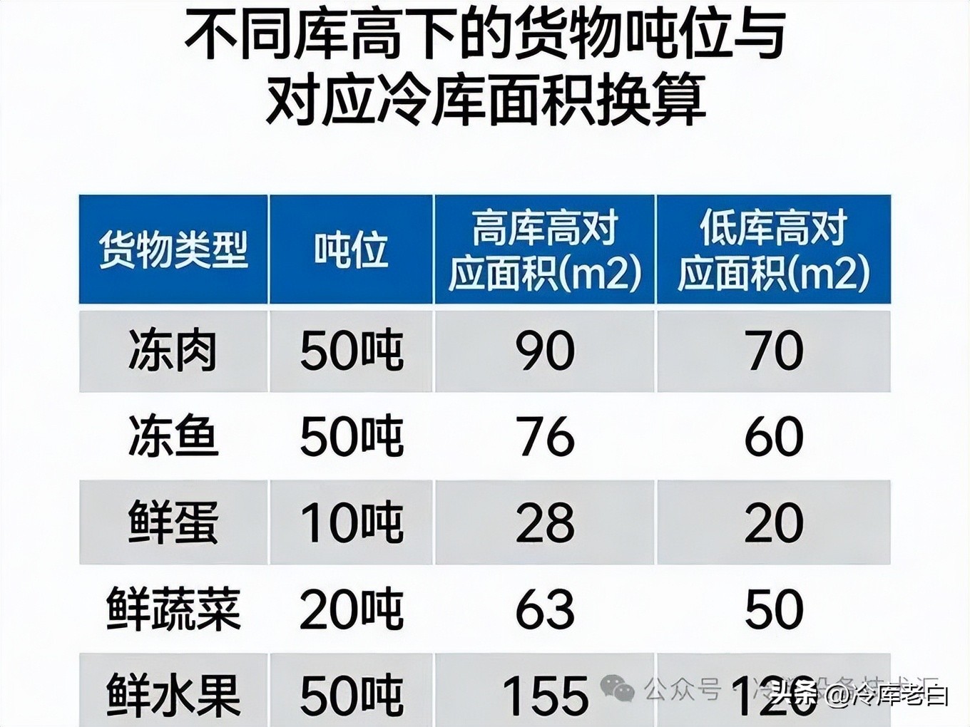 冷库面积怎么算？从业10年工程师手把手教你做预算(pic2)