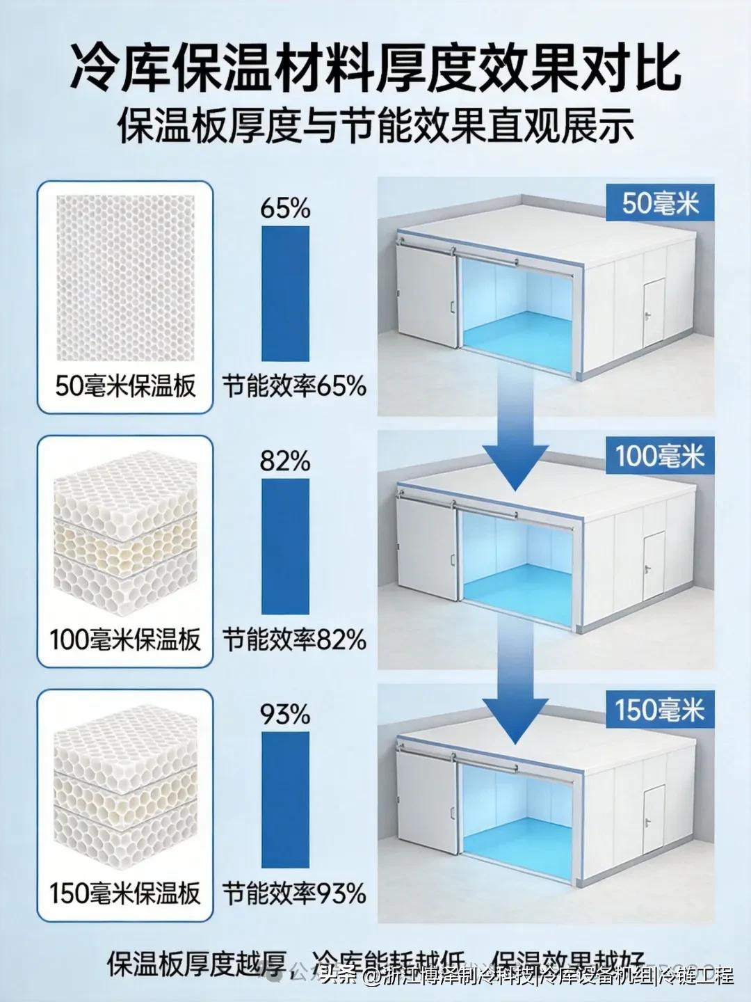 从零开始学冷库面积计算，再也不花冤枉钱！(pic2)
