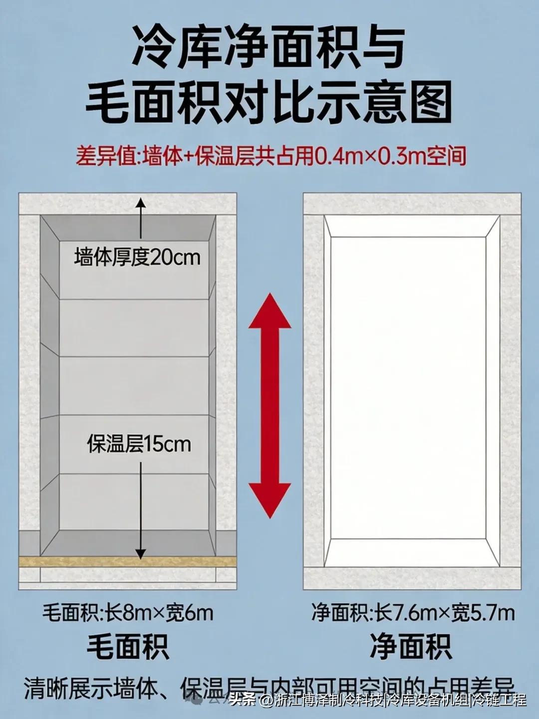 从零开始学冷库面积计算，再也不花冤枉钱！(pic4)