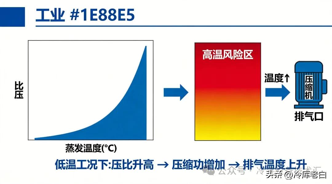 低温冷库压缩机为什么需要喷液? 排气温度控制不到位,后果很严重(pic2) 低温冷库压缩机为什么需要喷液? 排气温度控制不到位,后果很严重(pic2)